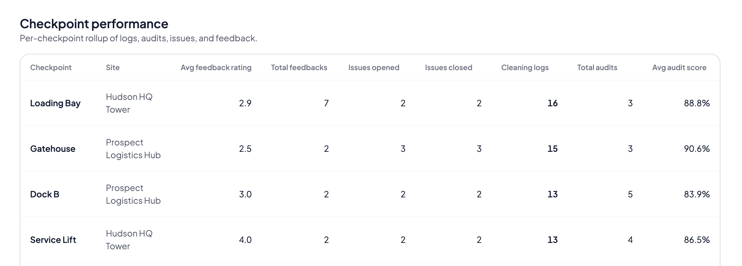 CleanLog checkpoints summary dashboard