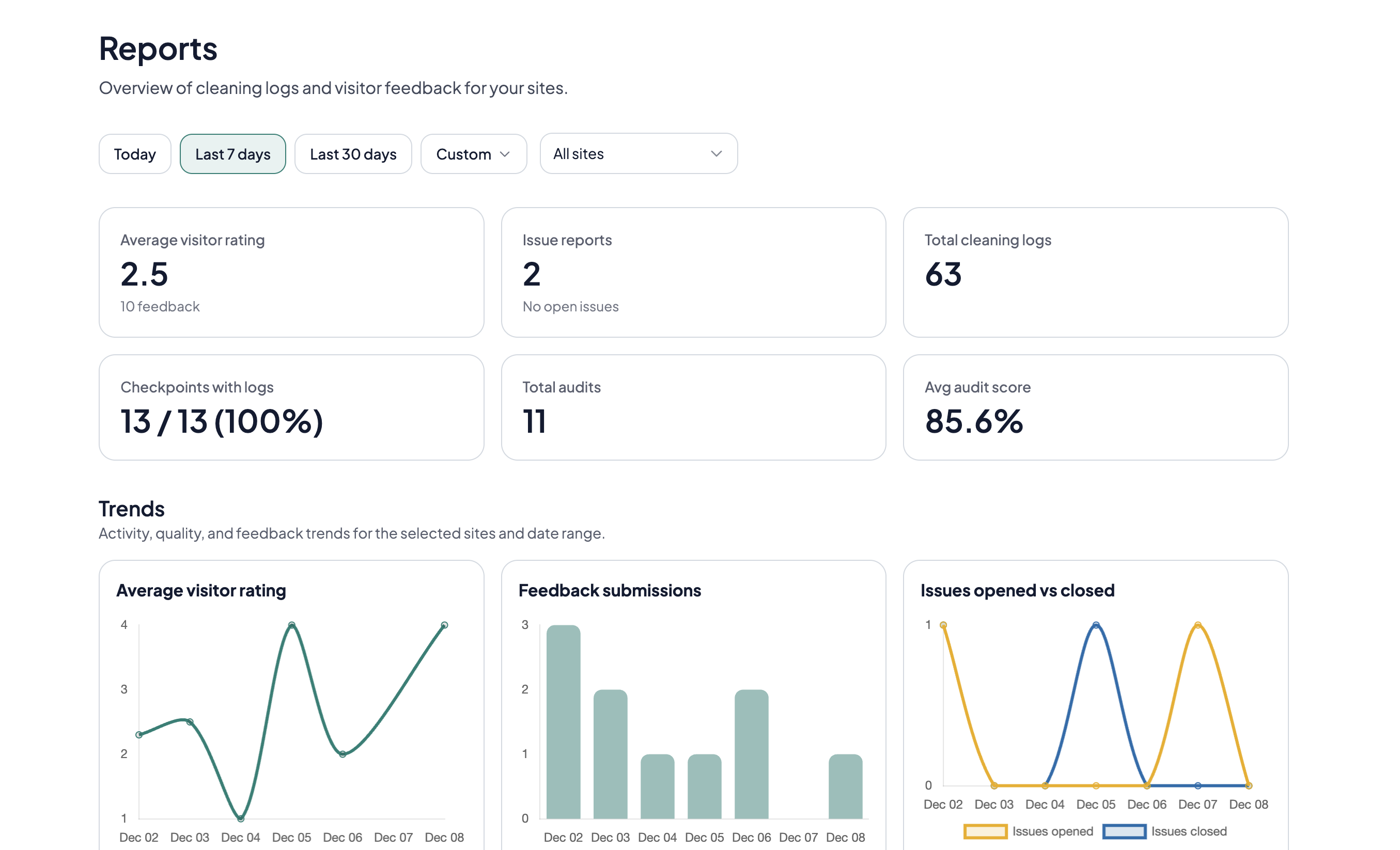 CleanLog reports dashboard showing metrics and trend charts