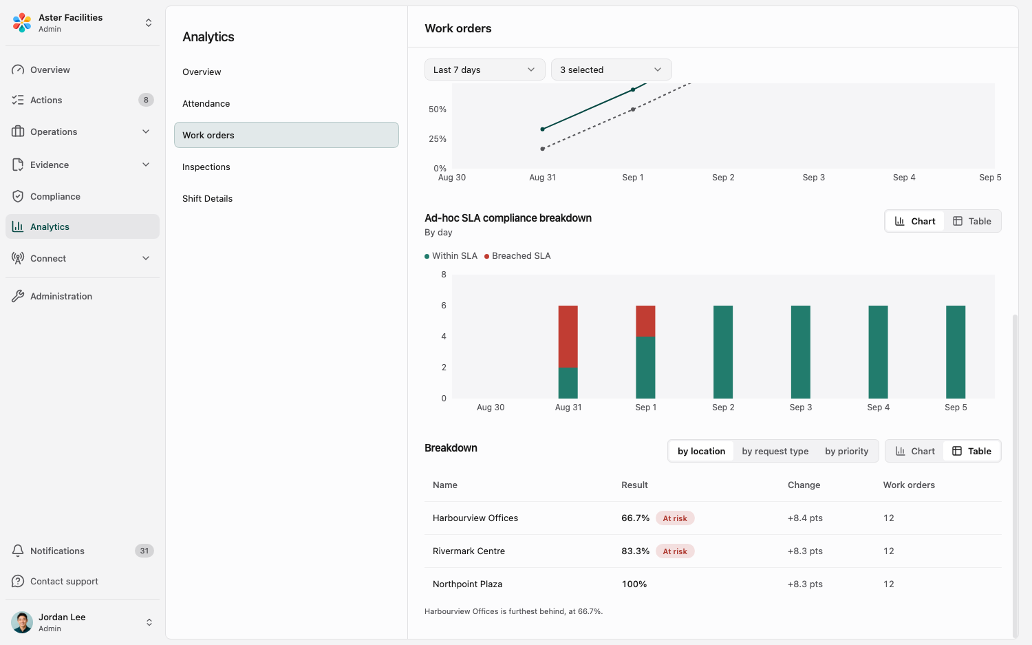 CleanLog work-order SLA comparison for Harbourview Offices, Rivermark Centre and Northpoint Plaza, using demonstration data