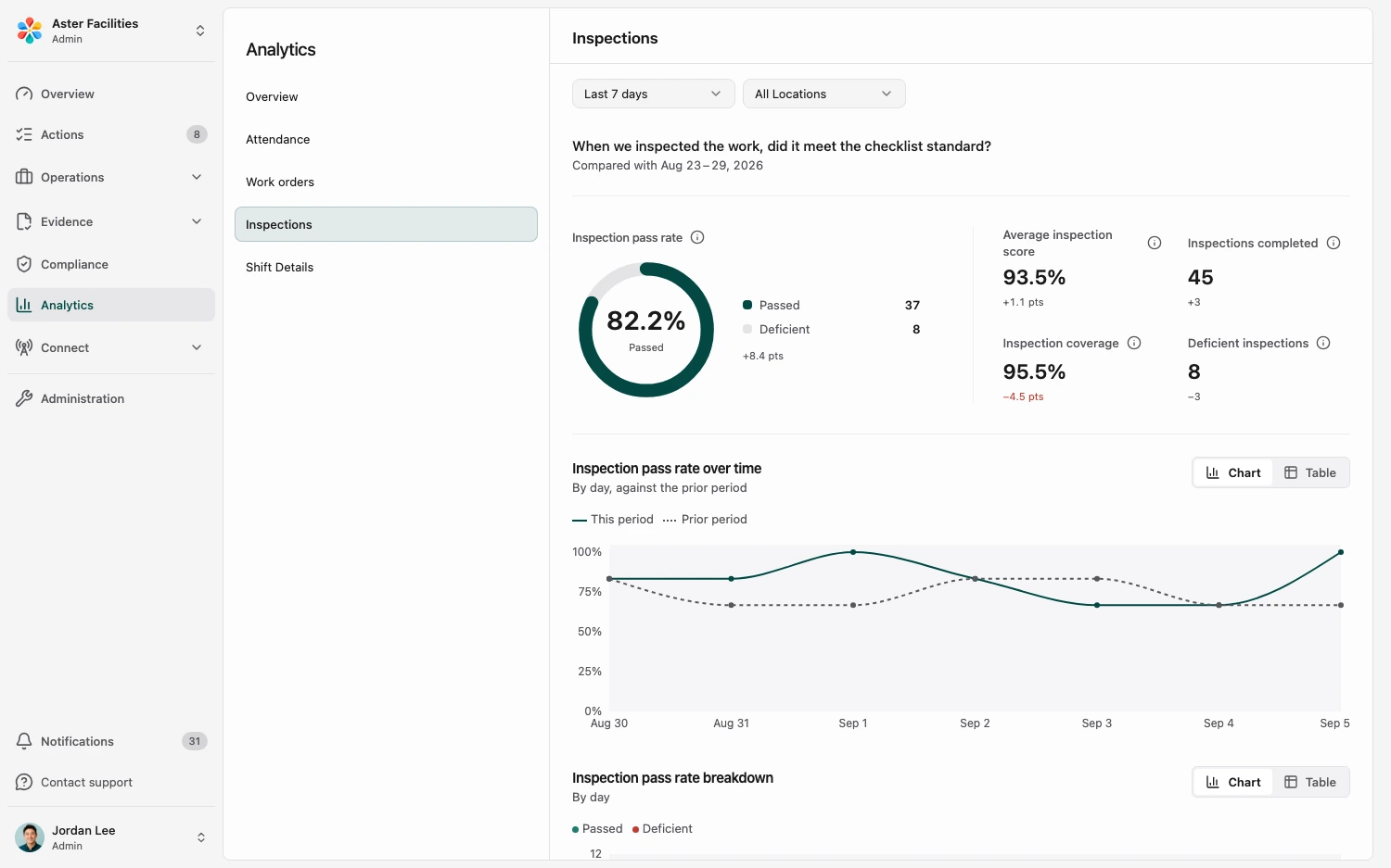 CleanLog inspection analytics showing pass rate, average score, coverage, and daily trends compared with the previous week, using demonstration data