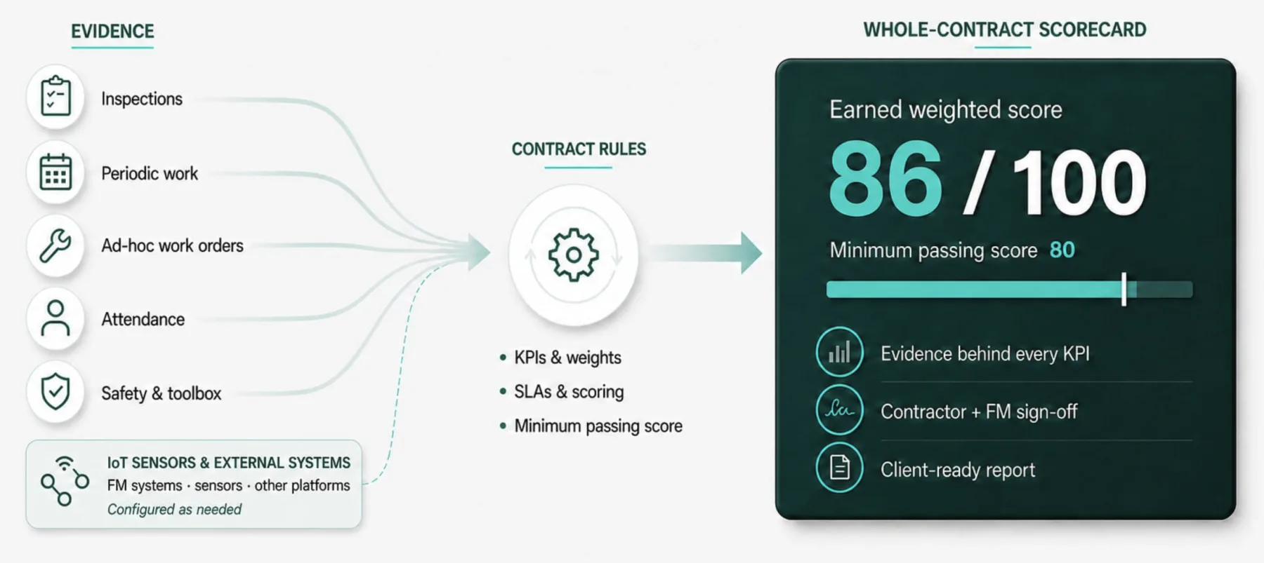 Contract evidence and configured system inputs flowing through tender rules into a weighted monthly scorecard